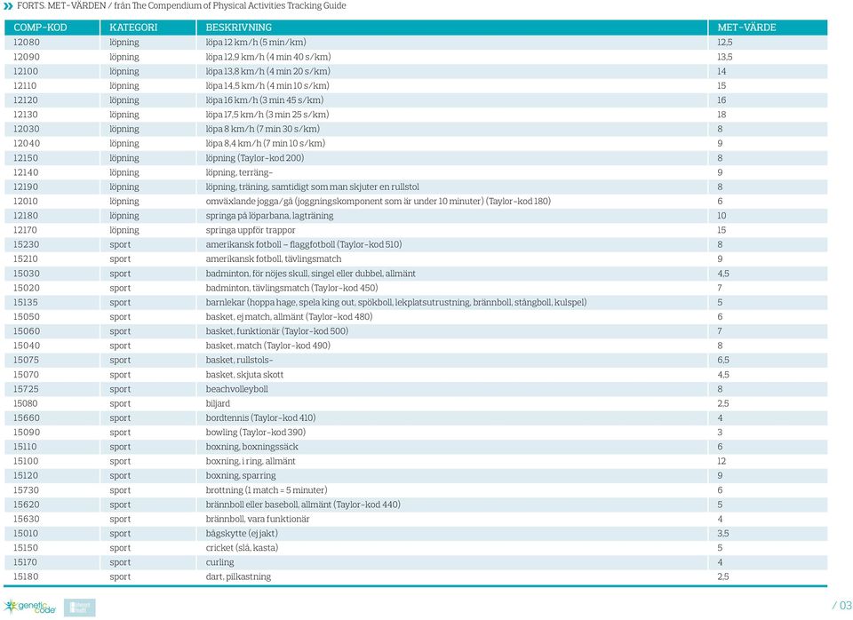 (Taylor-kod 200) 8 12140 löpning löpning, terräng- 9 12190 löpning löpning, träning, samtidigt som man skjuter en rullstol 8 12010 löpning omväxlande jogga/gå (joggningskomponent som är under 10