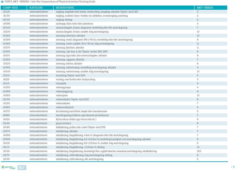 18230 vattenaktiviteter simma längder, frisim, snabbt, hög ansträngning 10 18260 vattenaktiviteter simning, bröstsim, allmänt 10 18290 vattenaktiviteter simning, crawl, långsamt (66 s/50 m), medelhög