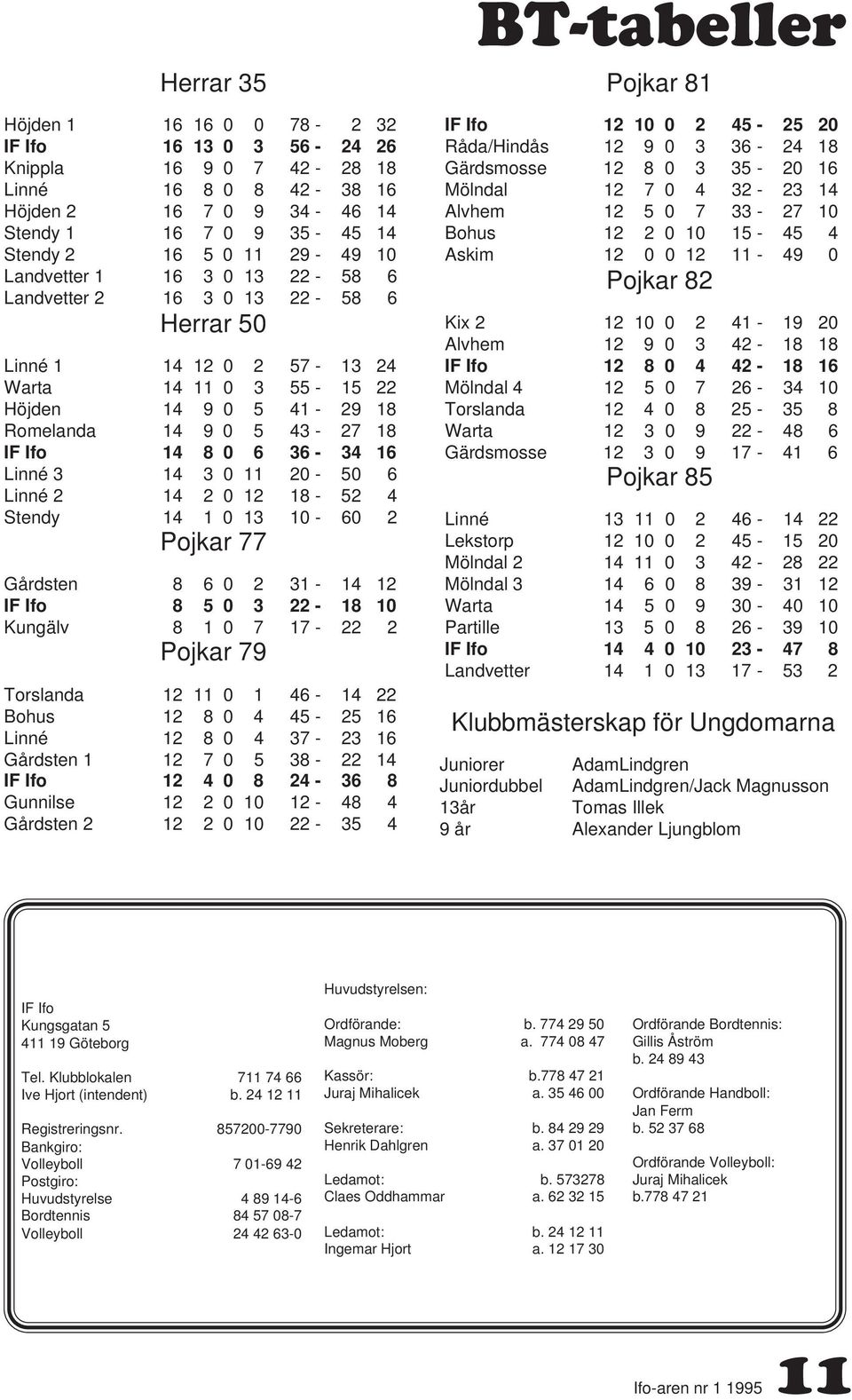 16 Linné 3 14 3 0 11 20-50 6 Linné 2 14 2 0 12 18-52 4 Stendy 14 1 0 13 10-60 2 Pojkar 77 Gårdsten 8 6 0 2 31-14 12 IF Ifo 8 5 0 3 22-18 10 Kungälv 8 1 0 7 17-22 2 Pojkar 79 Torslanda 12 11 0 1 46-14