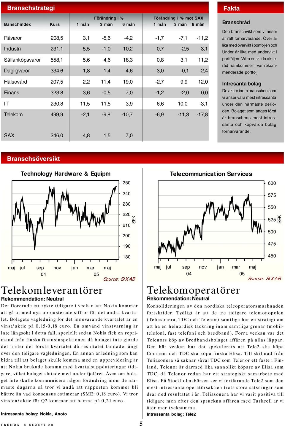 10,0-3,1 Telekom 499,9-2,1-9,8-10,7-6,9-11,3-17,8 SAX 246,0 4,8 1,5 7,0 Fakta Branschråd Den branschvikt som vi anser är rätt förnärvarande.