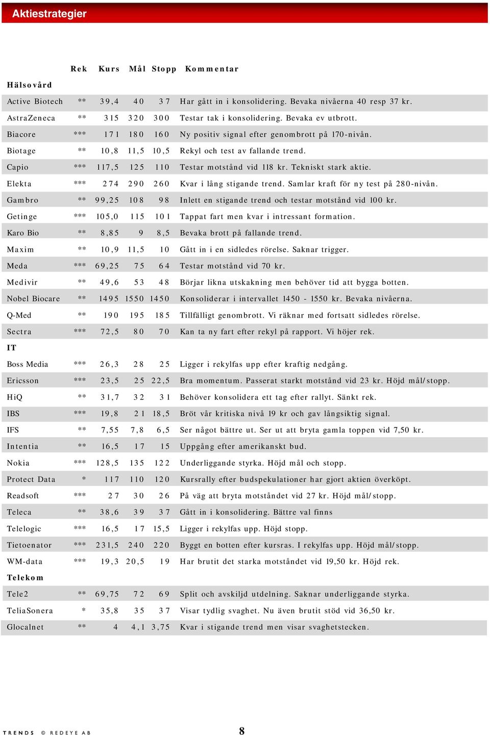 Capio *** 117,5 125 110 Testar motstånd vid 118 kr. Tekniskt stark aktie. Elekta *** 2 7 4 290 260 Kvar i lång stigande trend. Samlar kraft för ny test på 280-nivån.