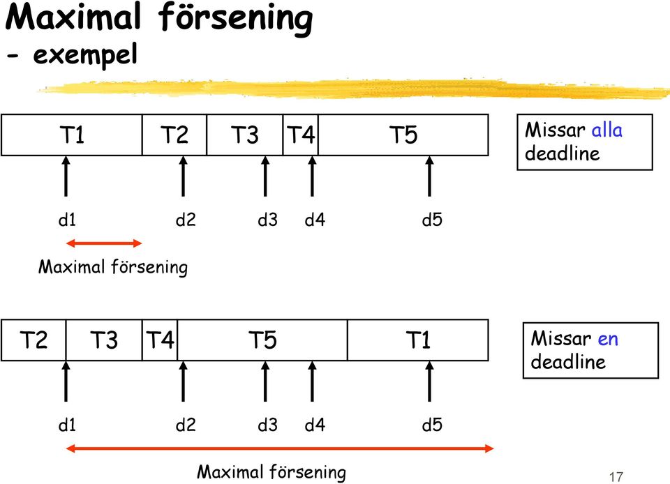 T3 T4 T5 T1 Missar en deadline d1 d2 d3 d4 d5