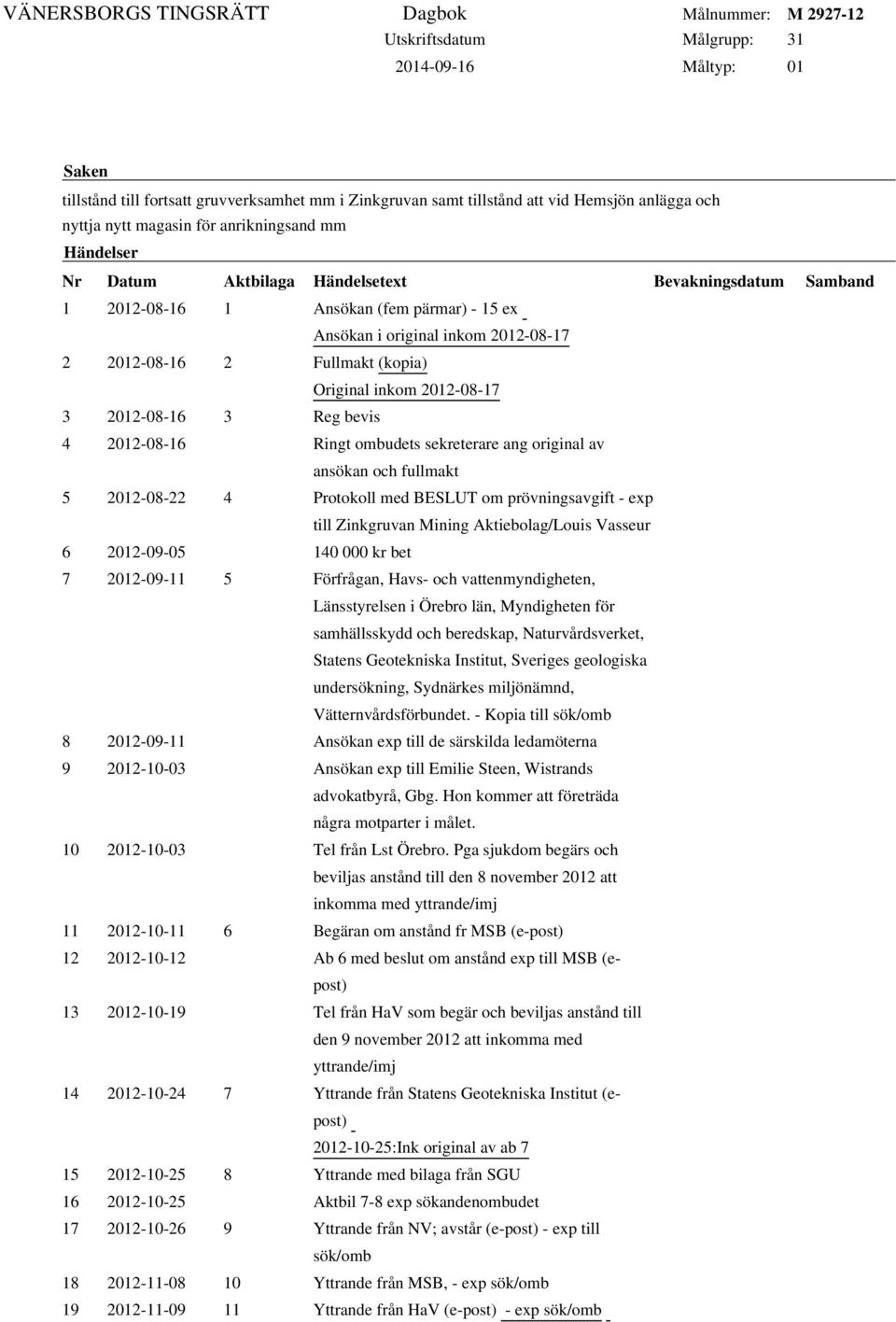 Ringt ombudets sekreterare ang original av ansökan och fullmakt 5 2012-08-22 4 Protokoll med BESLUT om prövningsavgift - exp till Zinkgruvan Mining Aktiebolag/Louis Vasseur 6 2012-09-05 140 000 kr