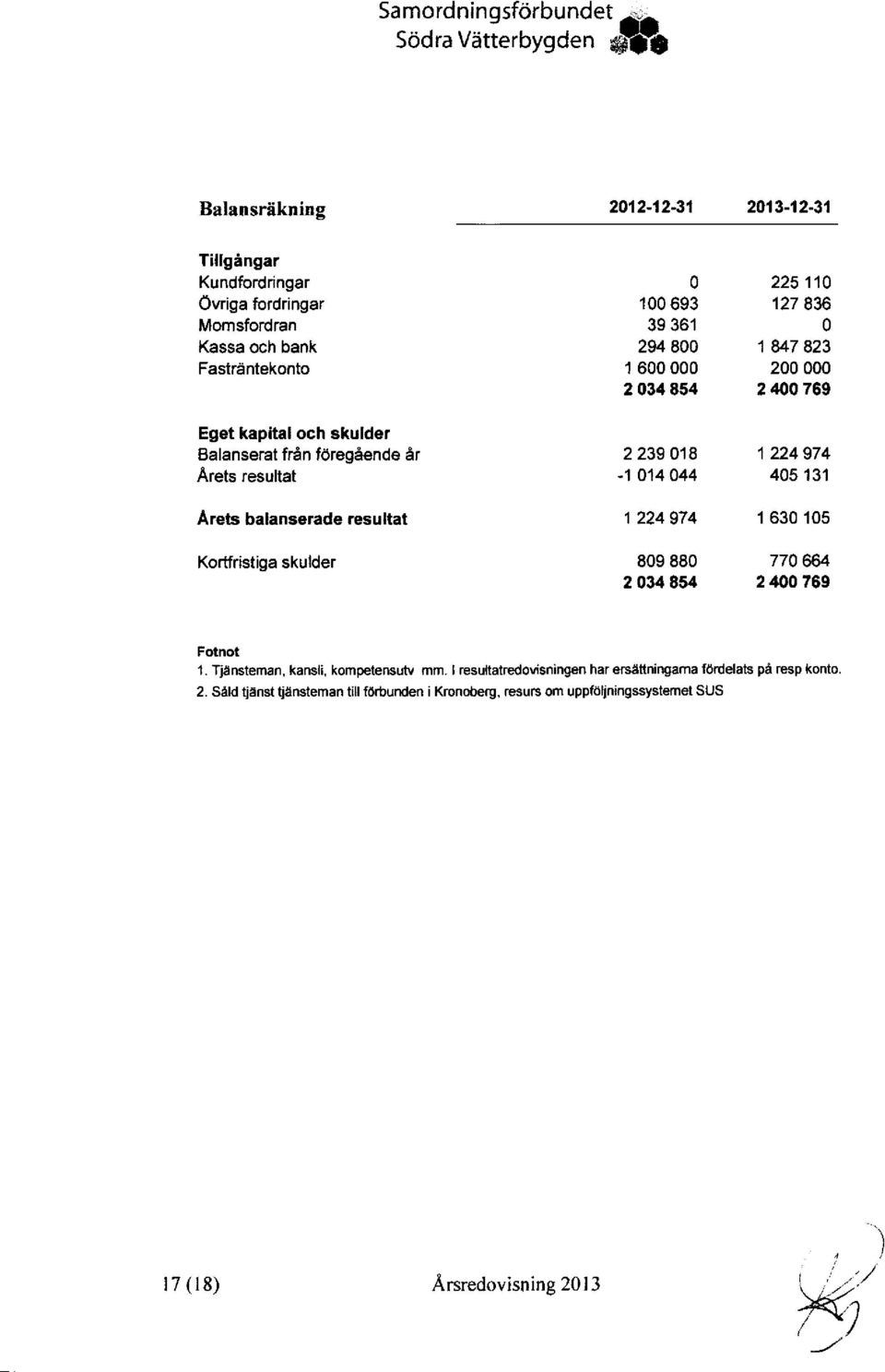 foregiende Ar Arets resultat Arets balanserade resultat Kortfristiga skulder 0 100 693 39 361 294 800 't 600 000 2 034 854 2 239 018-1 014 044 1 224 974 809 880 2 034 854