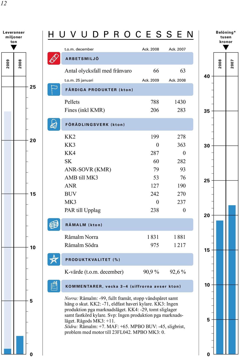 2008 F Ä R D I G A P R O D U K T E R ( k t o n ) 40 2008 2007 Pellets 788 1430 Fines (inkl KMR) 206 283 35 F Ö R Ä D L I N G S V E R K ( k t o n ) 20 15 KK2 199 278 KK3 0 363 KK4 287 0 SK 60 282