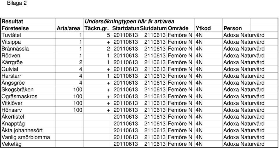 Adoxa Naturvård Rödven 1 1 20110613 2110613 Femöre N 4N Adoxa Naturvård Kärrgröe 2 1 20110613 2110613 Femöre N 4N Adoxa Naturvård Gulvial 4 + 20110613 2110613 Femöre N 4N Adoxa Naturvård Harstarr 4 1