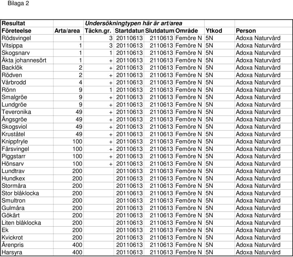 5N Adoxa Naturvård Äkta johannesört 1 + 20110613 2110613 Femöre N 5N Adoxa Naturvård Backlök 2 + 20110613 2110613 Femöre N 5N Adoxa Naturvård Rödven 2 + 20110613 2110613 Femöre N 5N Adoxa Naturvård