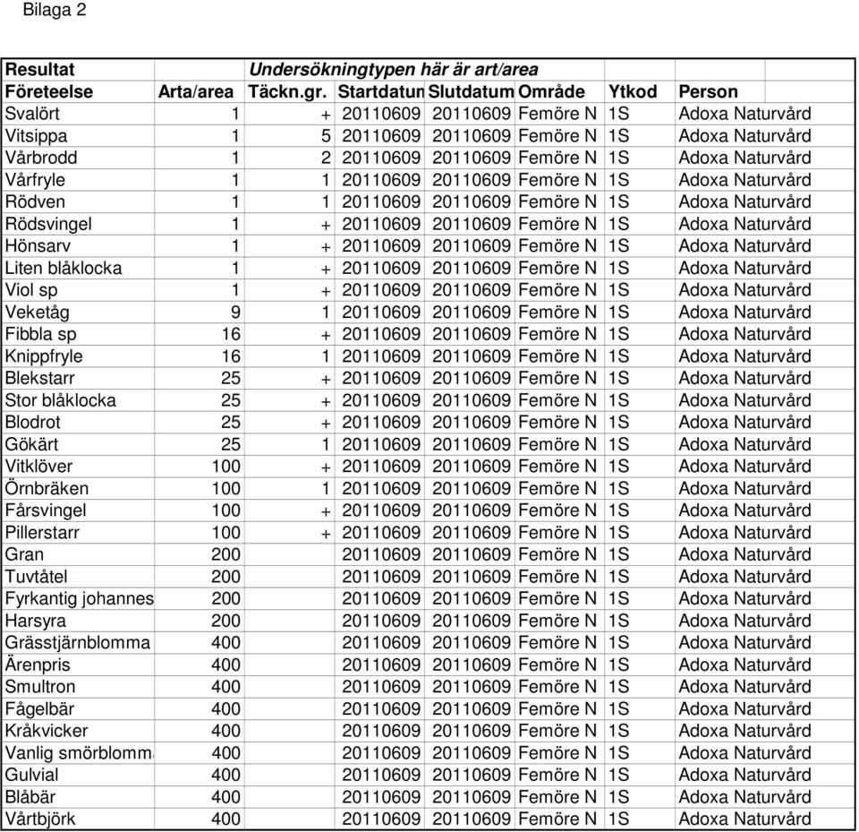 Adoxa Naturvård Vårfryle 1 1 20110609 20110609 Femöre N 1S Adoxa Naturvård Rödven 1 1 20110609 20110609 Femöre N 1S Adoxa Naturvård Rödsvingel 1 + 20110609 20110609 Femöre N 1S Adoxa Naturvård