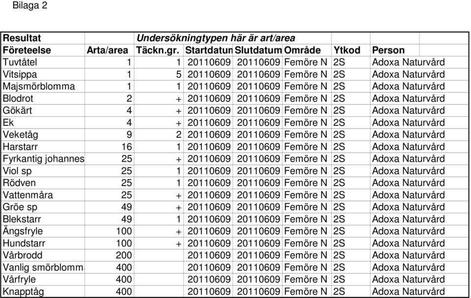 Femöre N 2S Adoxa Naturvård Blodrot 2 + 20110609 20110609 Femöre N 2S Adoxa Naturvård Gökärt 4 + 20110609 20110609 Femöre N 2S Adoxa Naturvård Ek 4 + 20110609 20110609 Femöre N 2S Adoxa Naturvård