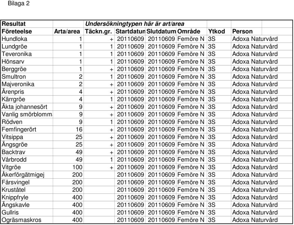 3S Adoxa Naturvård Hönsarv 1 1 20110609 20110609 Femöre N 3S Adoxa Naturvård Berggröe 1 + 20110609 20110609 Femöre N 3S Adoxa Naturvård Smultron 2 1 20110609 20110609 Femöre N 3S Adoxa Naturvård