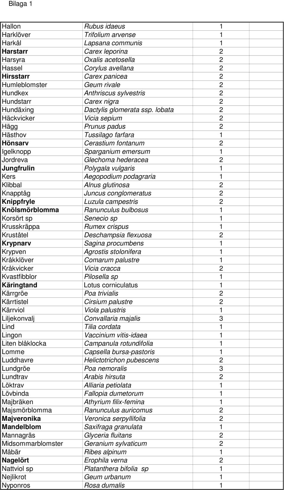 lobata 2 Häckvicker Vicia sepium 2 Hägg Prunus padus 2 Hästhov Tussilago farfara 1 Hönsarv Cerastium fontanum 2 Igelknopp Sparganium emersum 1 Jordreva Glechoma hederacea 2 Jungfrulin Polygala