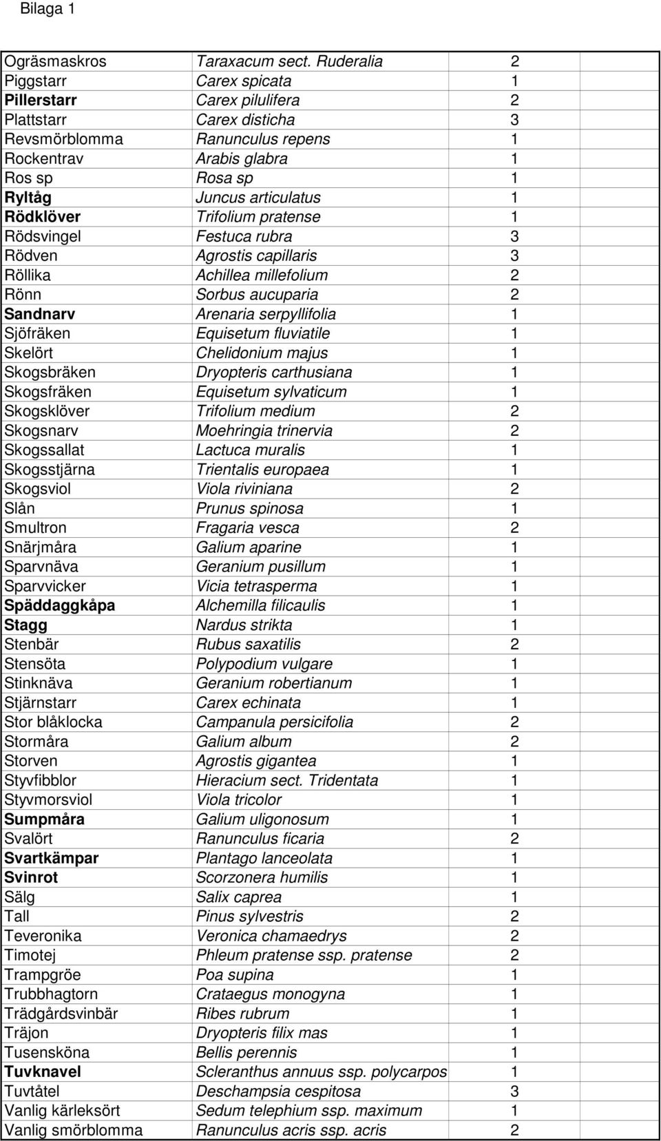 articulatus 1 Rödklöver Trifolium pratense 1 Rödsvingel Festuca rubra 3 Rödven Agrostis capillaris 3 Röllika Achillea millefolium 2 Rönn Sorbus aucuparia 2 Sandnarv Arenaria serpyllifolia 1 Sjöfräken