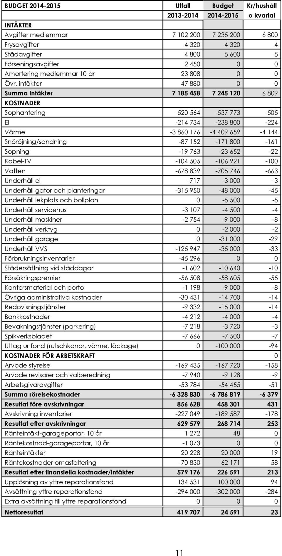 intäkter 47 880 0 0 Summa Intäkter 7 185 458 7 245 120 6 809 KOSTNADER Sophantering -520 564-537 773-505 El -214 734-238 800-224 Värme -3 860 176-4 409 659-4 144 Snöröjning/sandning -87 152-171