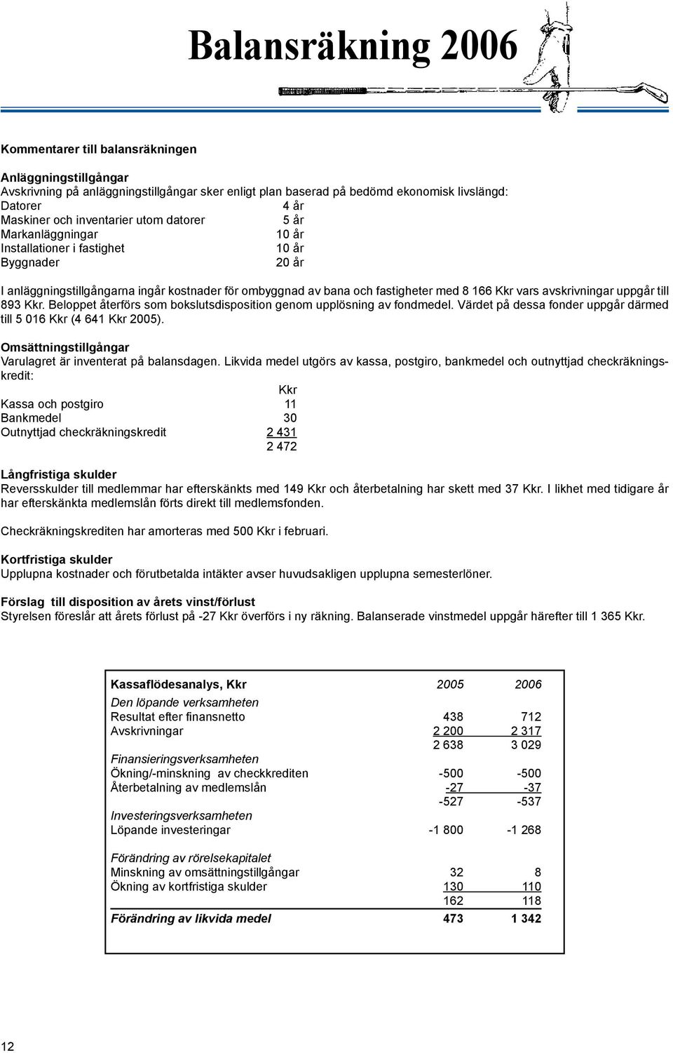 avskrivningar uppgår till 893 Kkr. Beloppet återförs som bokslutsdisposition genom upplösning av fondmedel. Värdet på dessa fonder uppgår därmed till 5 016 Kkr (4 641 Kkr 2005).