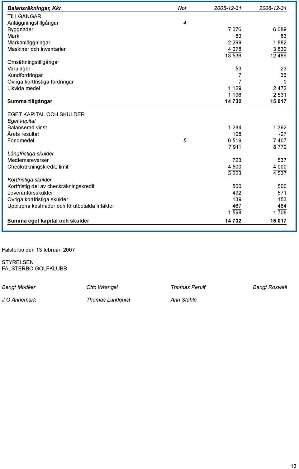 Balanserad vinst 1 284 1 392 Årets resultat 108-27 Fondmedel 5 6 519 7 407 7 911 8 772 Långfristiga skulder Medlemsreverser 723 537 Checkräkningskredit, limit 4 500 4 000 5 223 4 537 Kortfristiga