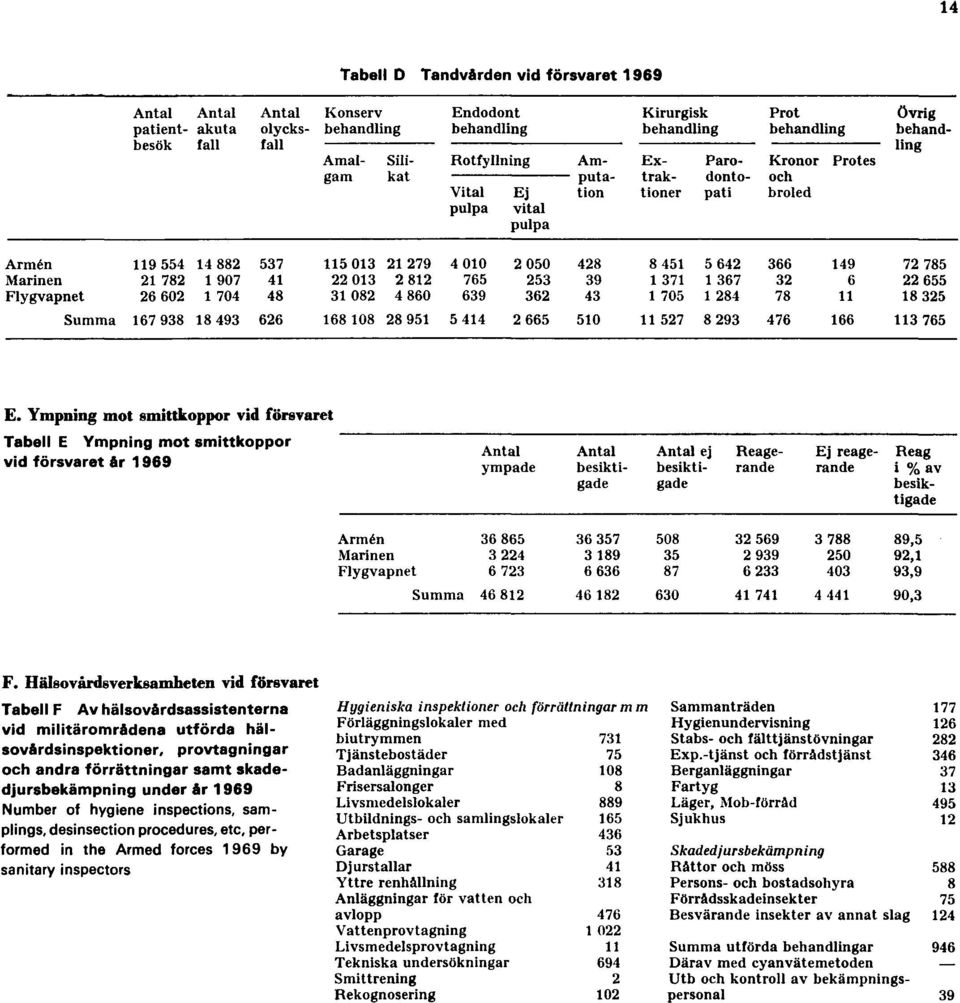 Hälsovårdsverksamheten vid försvaret Tabell F Av hälsovårdsassistenterna vid militärområdena utförda