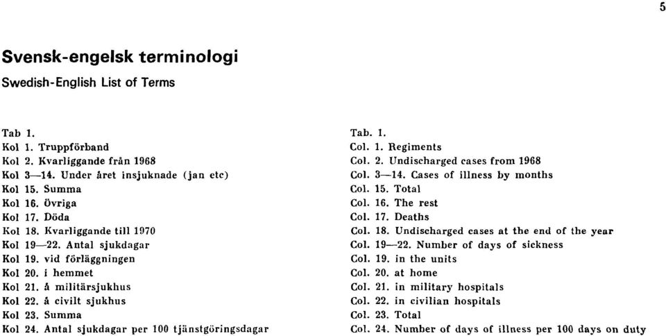 Antal sjukdagar per 100 tjänstgöringsdagar Tab. 1. Col. 1. Regiments Col. 2. Undischarged cases from 1968 Col. 3 14. Cases of illness by months Col. 15. Total Col. 16. The rest Col. 17. Deaths Col.