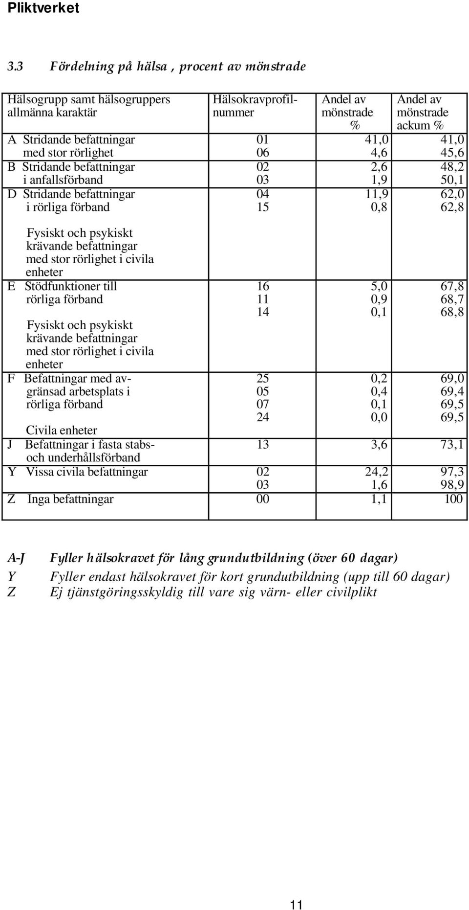 krävande befattningar med stor rörlighet i civila enheter E Stödfunktioner till rörliga förband Fysiskt och psykiskt krävande befattningar med stor rörlighet i civila enheter F Befattningar med