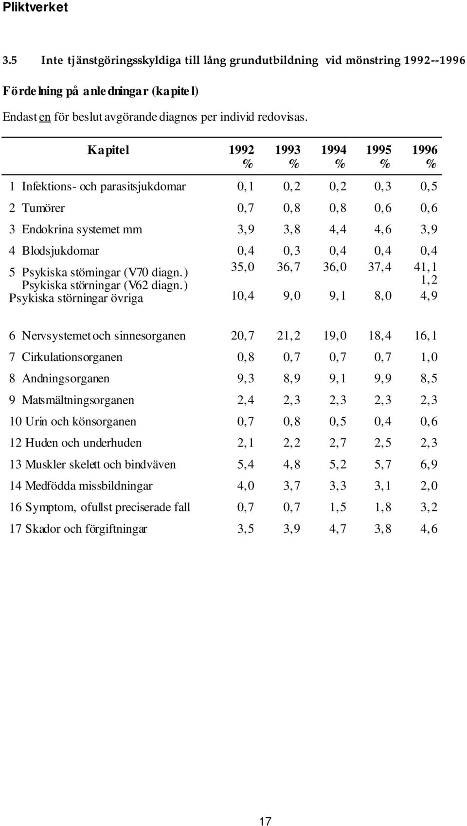 Psykiska störningar (V70 diagn.) 35,0 36,7 36,0 37,4 41,1 Psykiska störningar (V62 diagn.