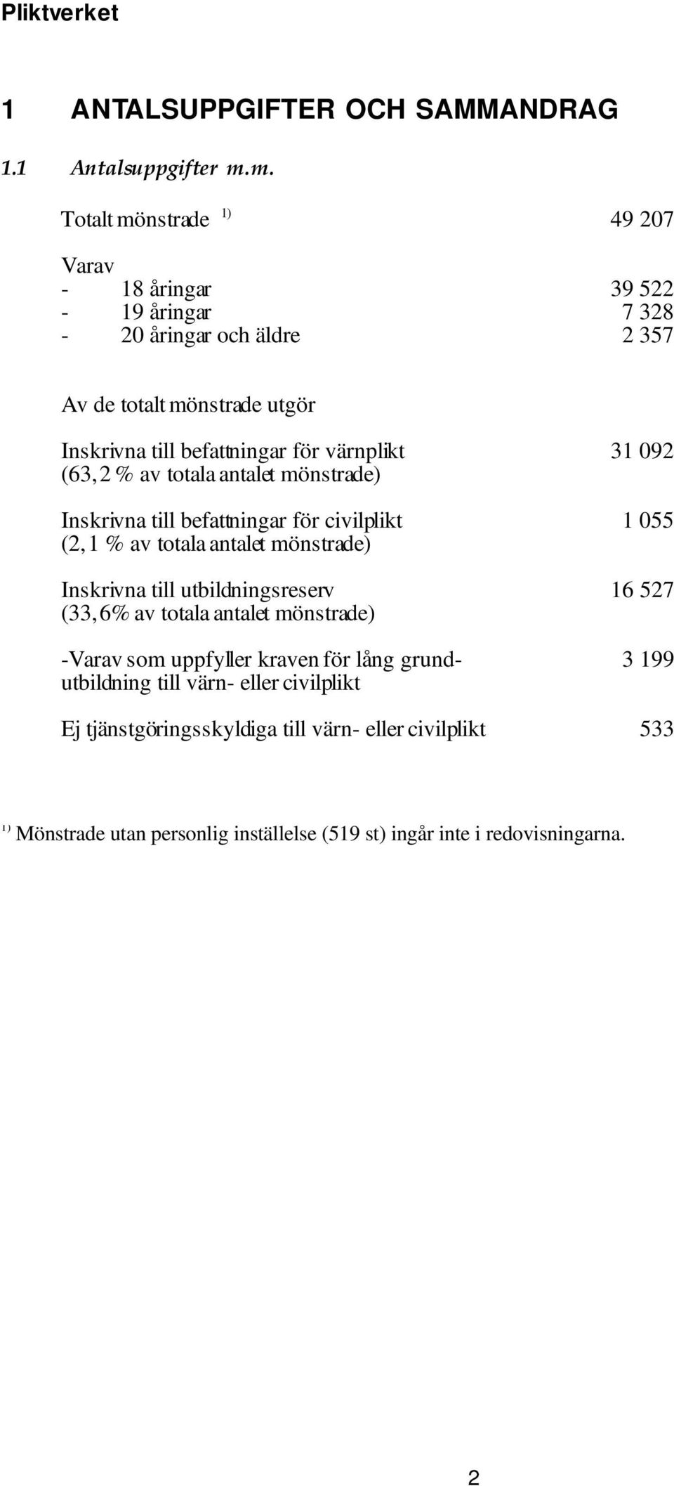 värnplikt 31 092 (63,2 av totala antalet mönstrade) Inskrivna till befattningar för civilplikt 1 055 (2,1 av totala antalet mönstrade) Inskrivna till