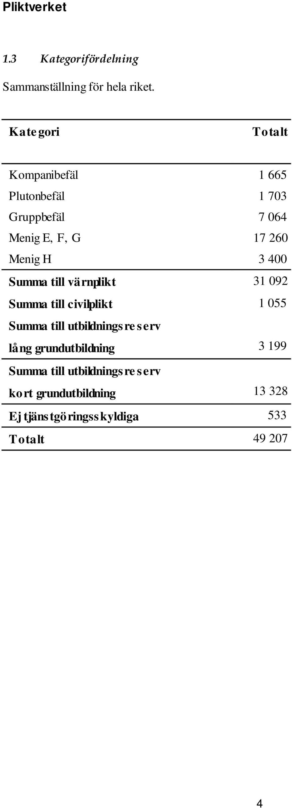 Menig H 3 400 Summa till värnplikt 31 092 Summa till civilplikt 1 055 Summa till utbildnings re