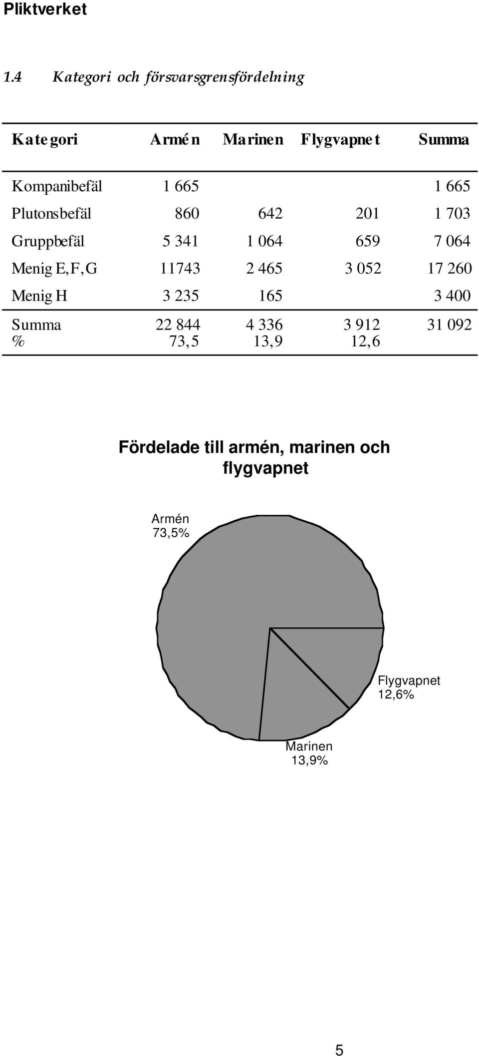 Menig E,F,G 11743 2 465 3 052 17 260 Menig H 3 235 165 3 400 Summa 22 844 73,5 4 336 13,9 3