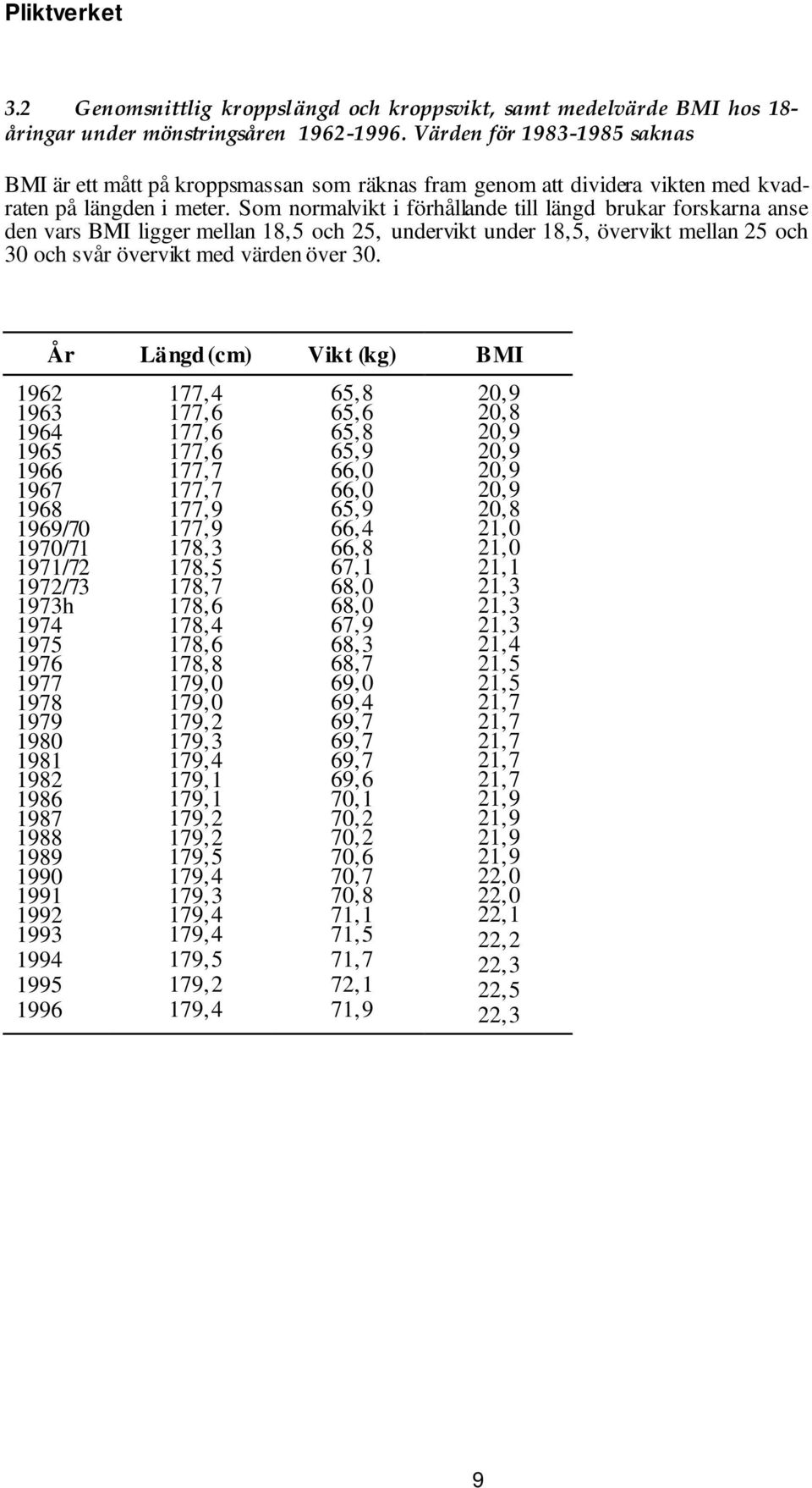 Som normalvikt i förhållande till längd brukar forskarna anse den vars BMI ligger mellan 18,5 och 25, undervikt under 18,5, övervikt mellan 25 och 30 och svår övervikt med värden över 30.