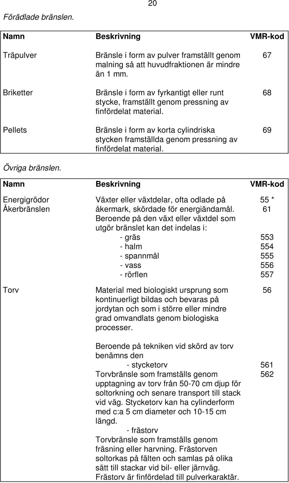 67 68 69 Namn Beskrivning VMR-kod Energigrödor Åkerbränslen Torv Växter eller växtdelar, ofta odlade på åkermark, skördade för energiändamål.