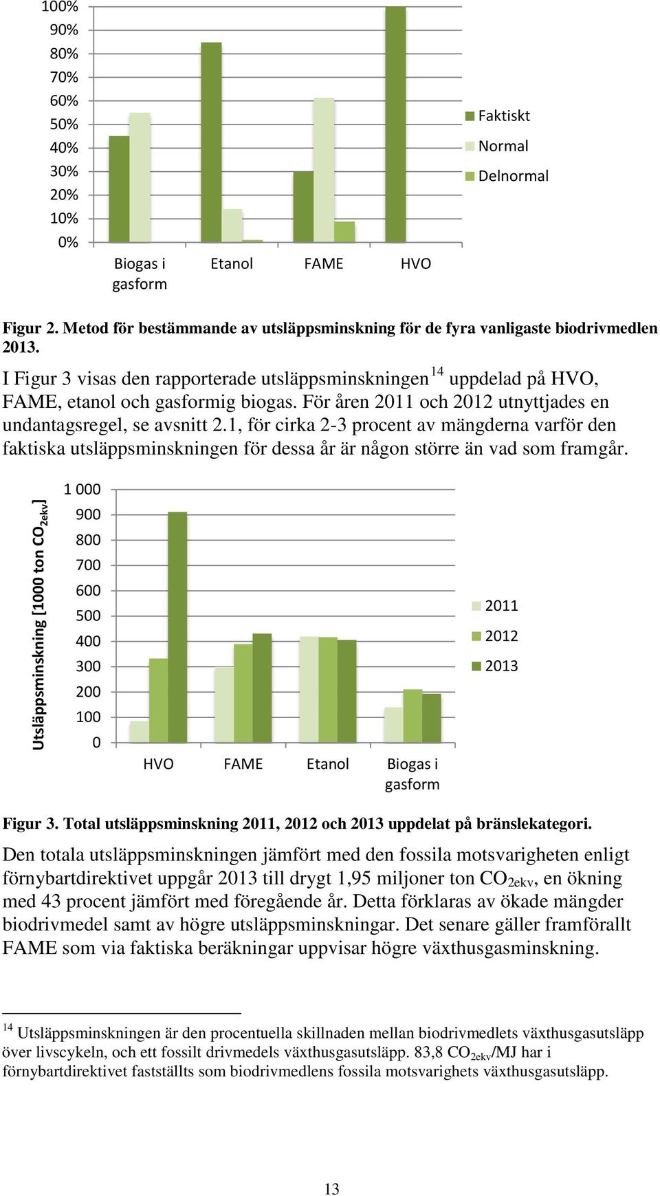 1, för cirka 2-3 procent av mängderna varför den faktiska utsläppsminskningen för dessa år är någon större än vad som framgår.