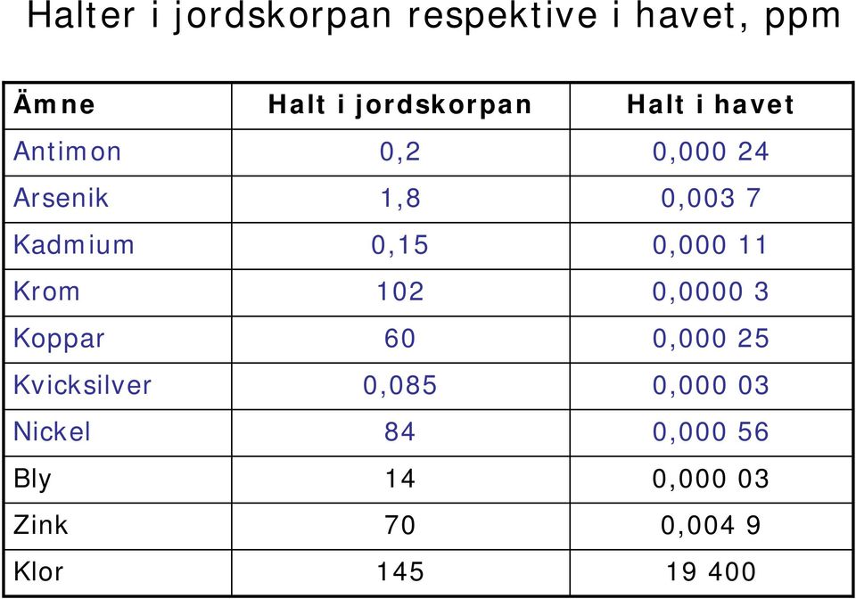 0,000 11 Krom 102 0,0000 3 Koppar 60 0,000 25 Kvicksilver 0,085