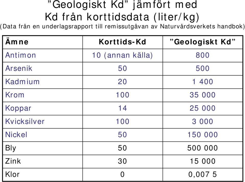 Geologiskt Kd Antimon 10 (annan källa) 800 Arsenik 50 500 Kadmium 20 1 400 Krom 100 35