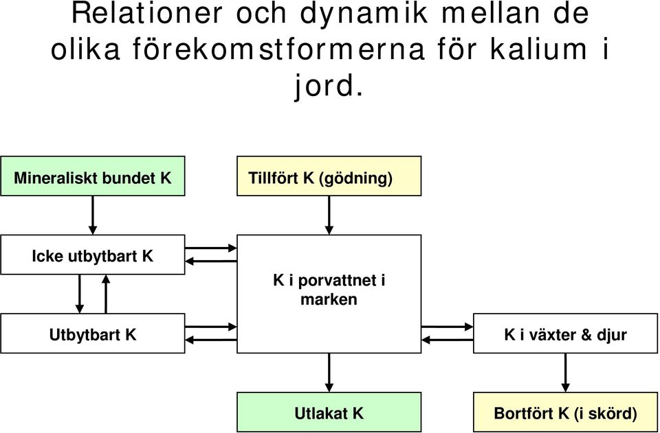 Mineraliskt bundet K Tillfört K (gödning) Icke