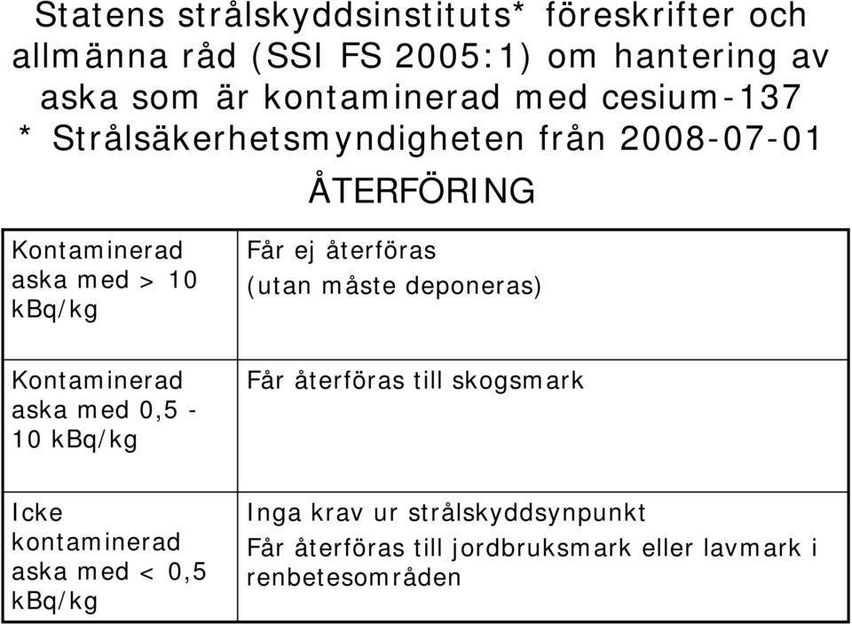 kbq/kg Får ej återföras (utan måste deponeras) Kontaminerad aska med 0,5-10 kbq/kg Får återföras till skogsmark