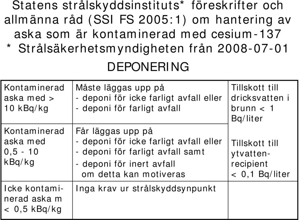 deponi för icke farligt avfall eller - deponi för farligt avfall Får läggas upp på - deponi för icke farligt avfall eller - deponi för farligt avfall samt -