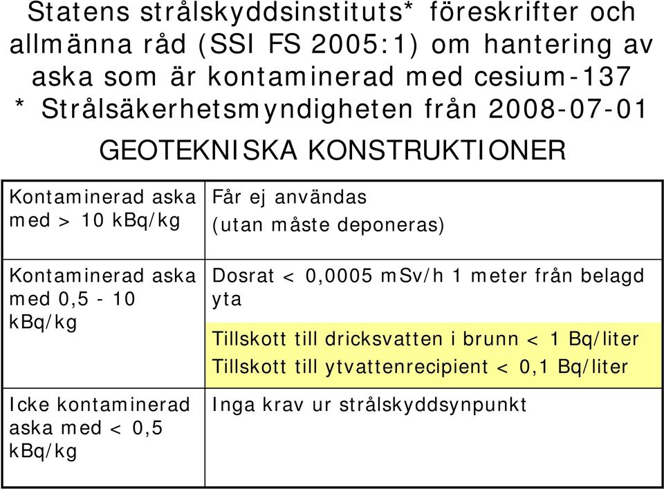 måste deponeras) Kontaminerad aska med 0,5-10 kbq/kg Icke kontaminerad aska med < 0,5 kbq/kg Dosrat < 0,0005 msv/h 1 meter från