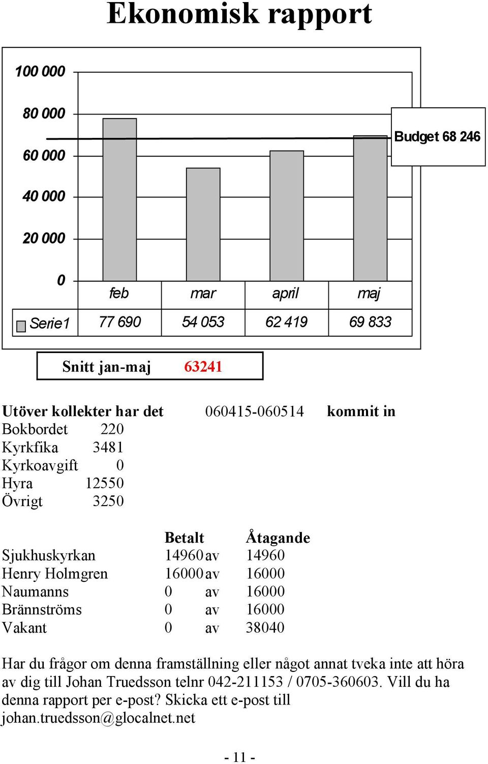 Henry Holmgren 16000 av 16000 Naumanns 0 av 16000 Brännströms 0 av 16000 Vakant 0 av 38040 Har du frågor om denna framställning eller något annat tveka