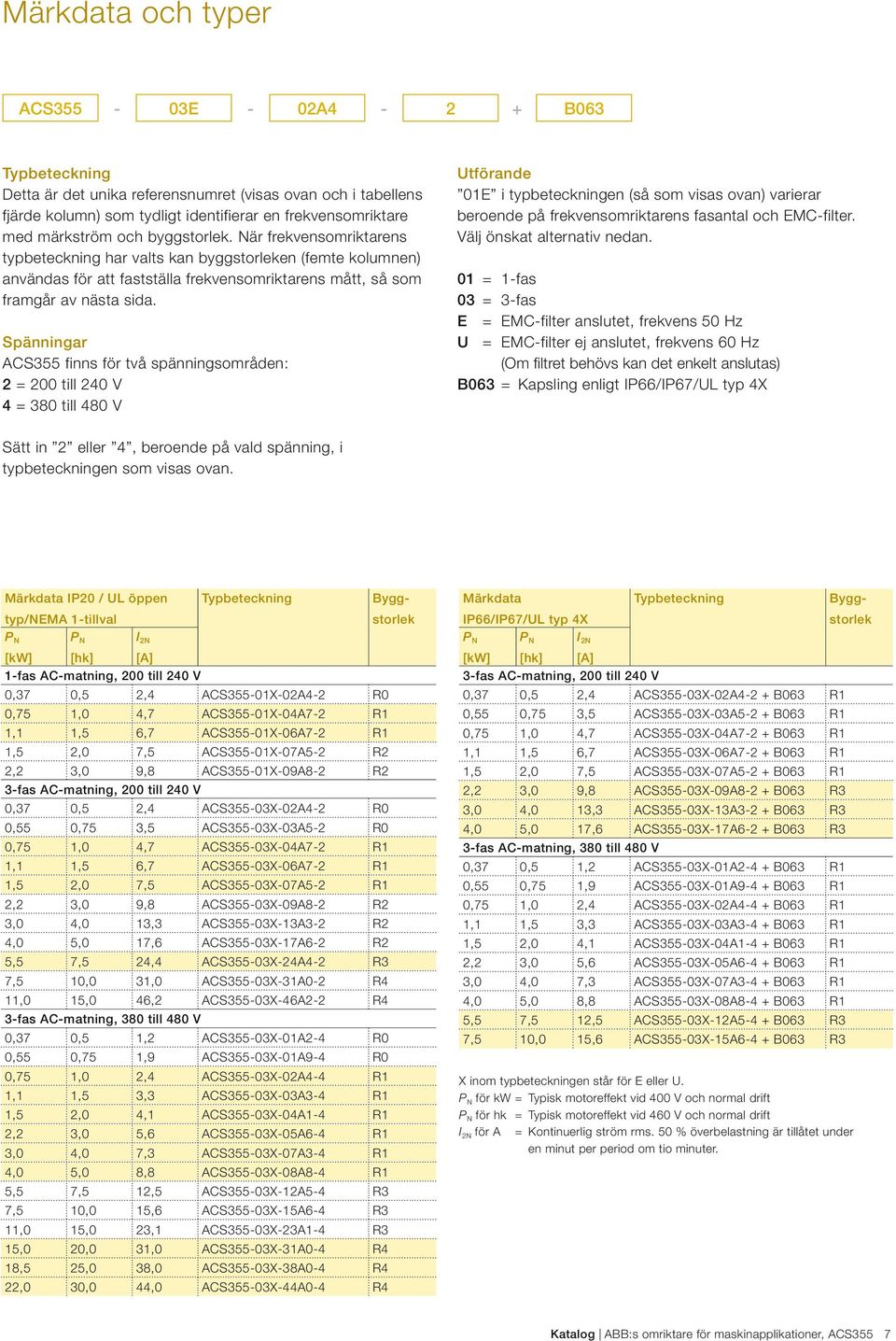 Spänningar ACS355 finns för två spänningsområden: 2 = 200 till 240 V 4 = 380 till 480 V Utförande 01E i typbeteckningen (så som visas ovan) varierar beroende på frekvensomriktarens fasantal och