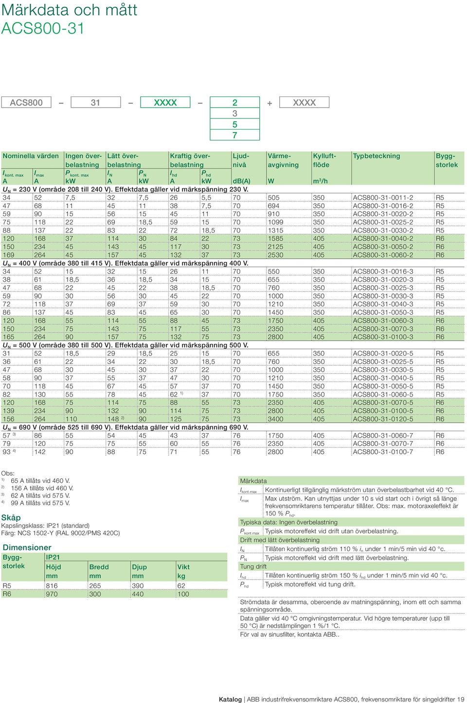 34 52 7,5 32 7,5 26 5,5 70 505 350 ACS800-31-0011-2 R5 47 68 11 45 11 38 7,5 70 694 350 ACS800-31-0016-2 R5 59 90 15 56 15 45 11 70 910 350 ACS800-31-0020-2 R5 75 118 22 69 18,5 59 15 70 1099 350