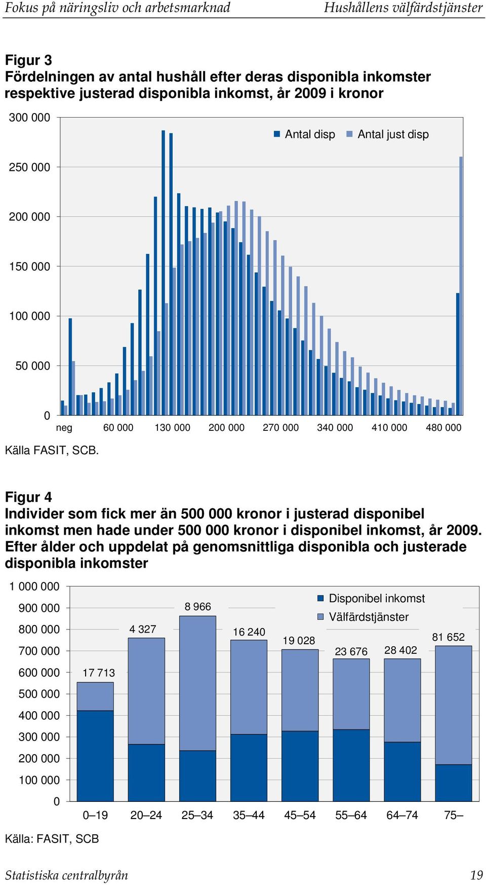 Figur 4 Individer som fick mer än 500 000 kronor i justerad disponibel inkomst men hade under 500 000 kronor i disponibel inkomst, år 2009.