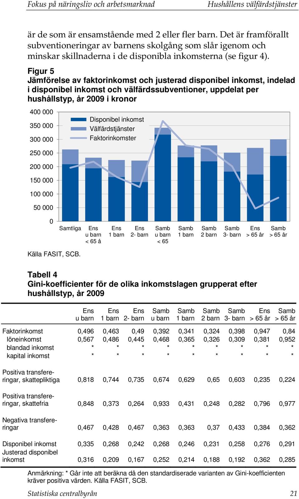 Figur 5 Jämförelse av faktorinkomst och justerad disponibel inkomst, indelad i disponibel inkomst och välfärdssubventioner, uppdelat per hushållstyp, år 2009 i kronor 400 000 350 000 300 000 250 000