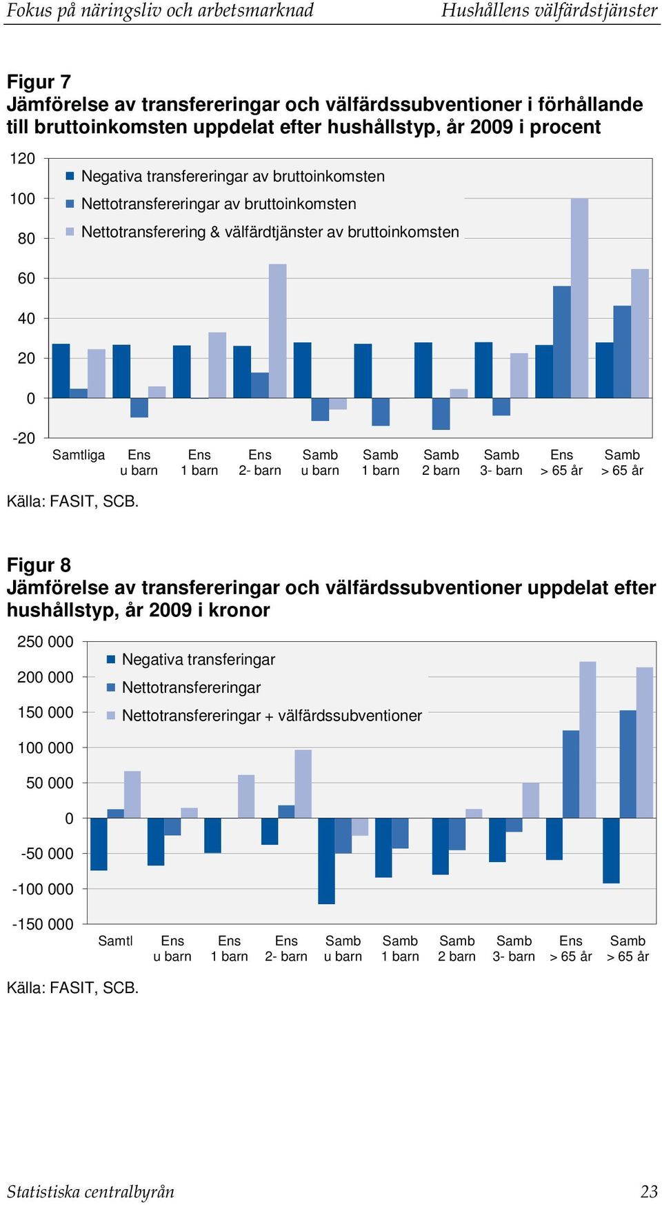 2- barn u barn 1 barn 2 barn 3- barn > 65 år > 65 år Källa: FASIT, SCB.