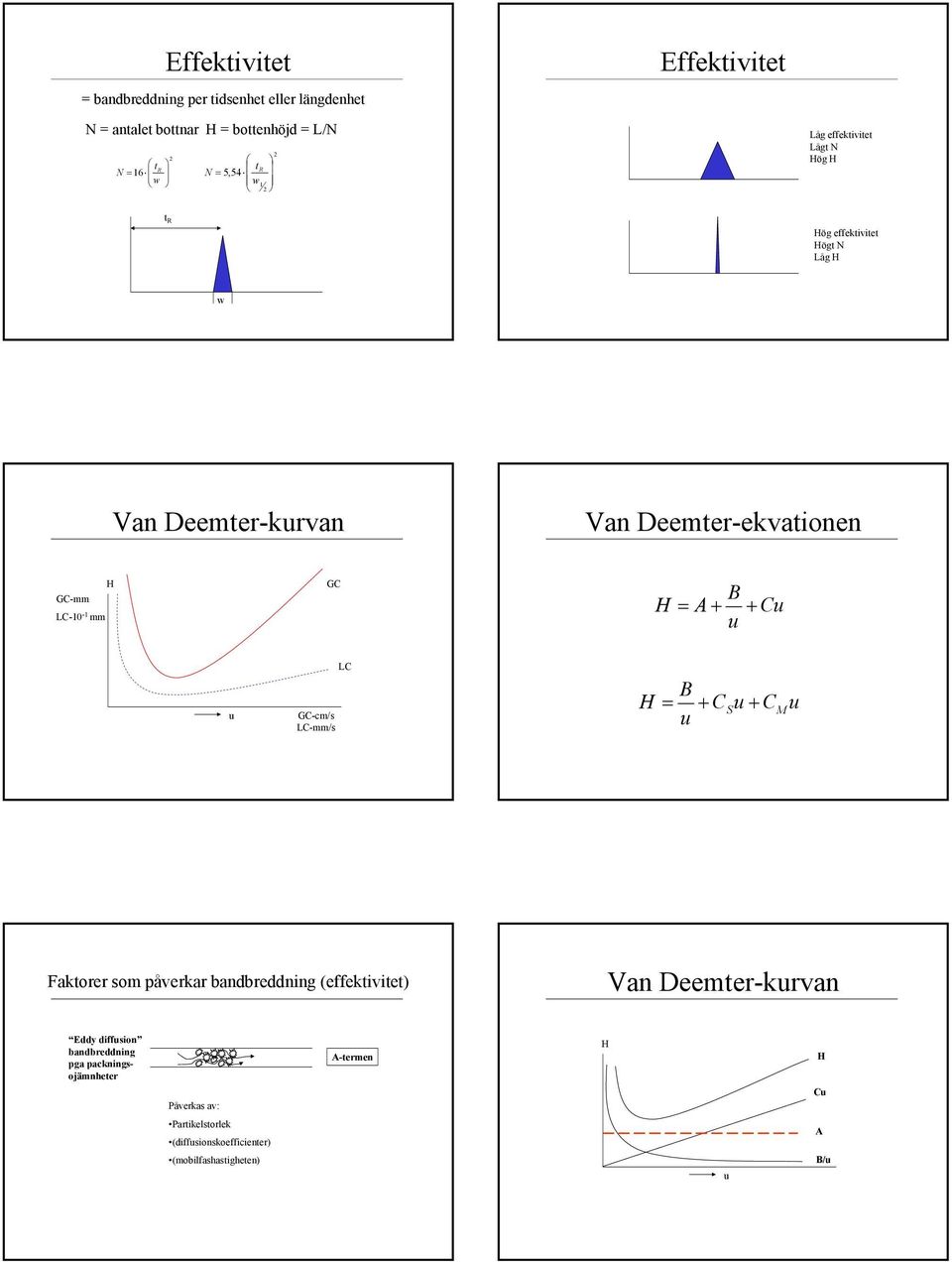 GC B = A + + C GC-cm/s LC-mm/s LC B = + C + C Faktorer som påverkar bandbreddning (effektivitet) an Deemter-krvan Eddy