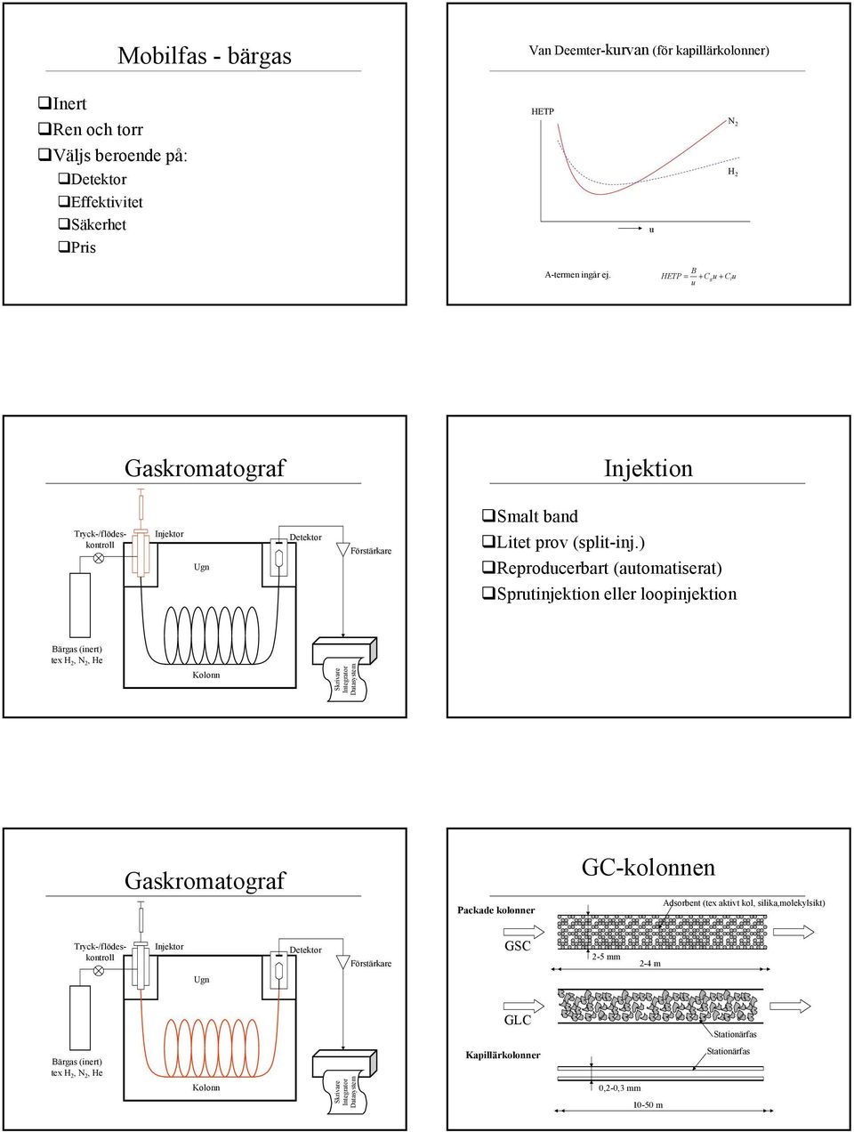 ) Reprodcerbart (atomatiserat) prtinjektion eller loopinjektion Bärgas (inert) tex, N, e Kolonn Datasystem Gaskromatograf Packade kolonner GC-kolonnen