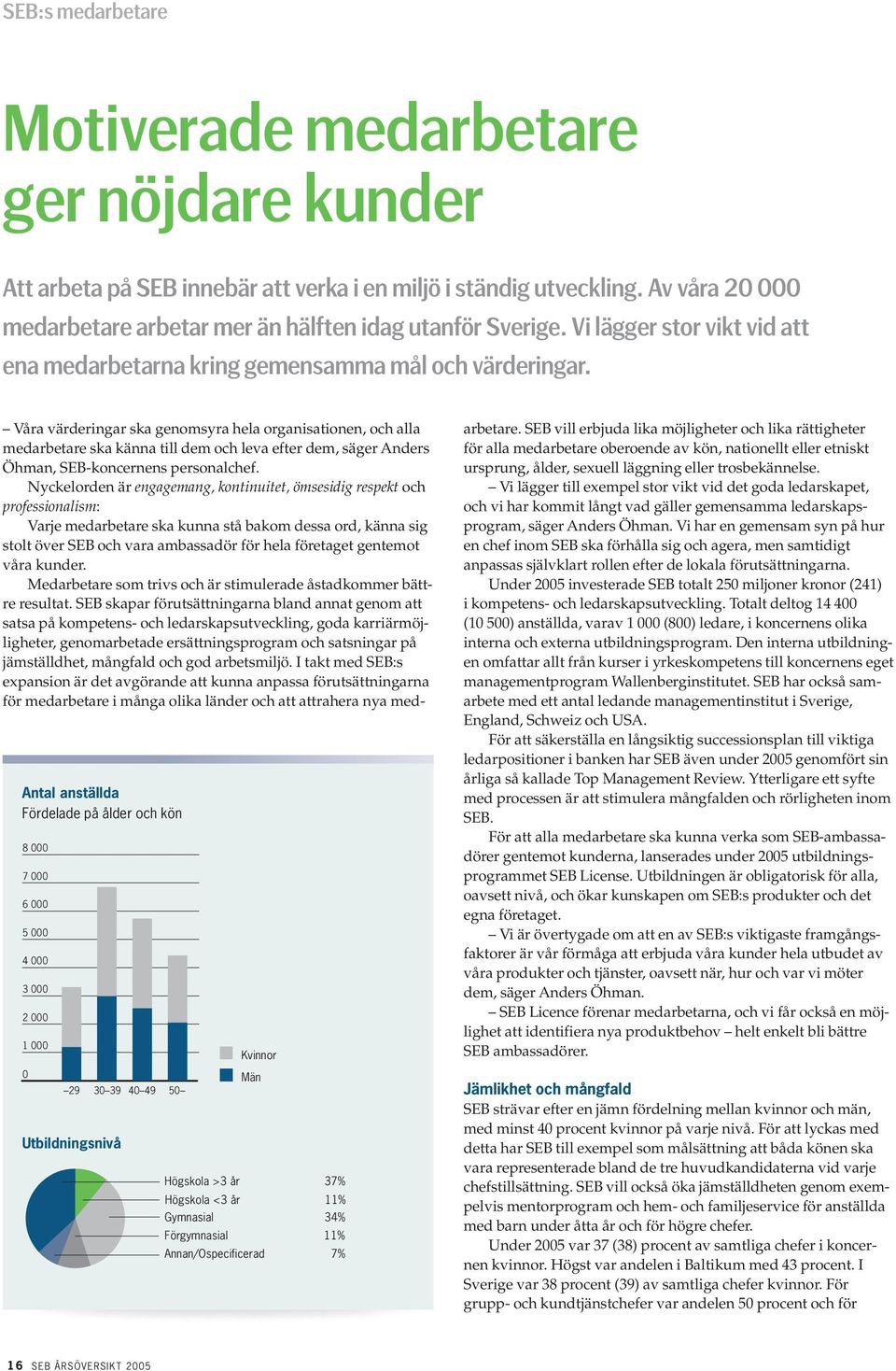 Antal anställda Fördelade på ålder och kön 8 7 6 5 4 3 2 1 29 Utbildningsnivå 3 39 4 49 5 Kvinnor Män Högskola >3 år 37% Högskola <3 år 11% Gymnasial 34% Förgymnasial 11% Annan/Ospecificerad 7% Våra