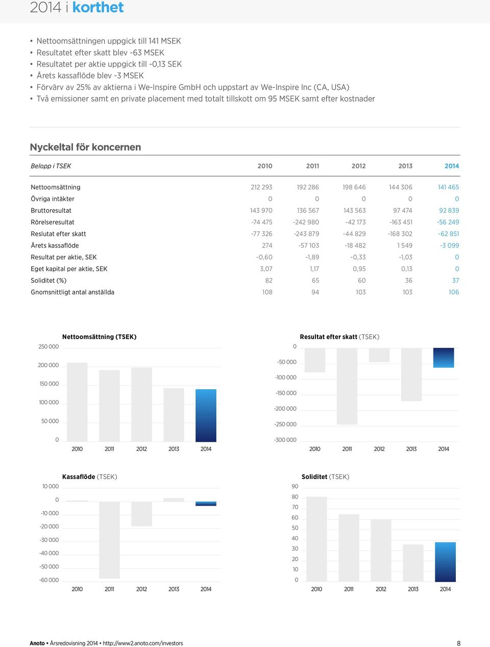 2012 Nettoomsättning 212 293 192 286 198 646 144 306 141 465 Övriga intäkter 0 0 0 0 0 Bruttoresultat 143 970 136 567 143 563 97 474 92 839 Rörelseresultat -74 475-242 980-42 173-163 451-56 249