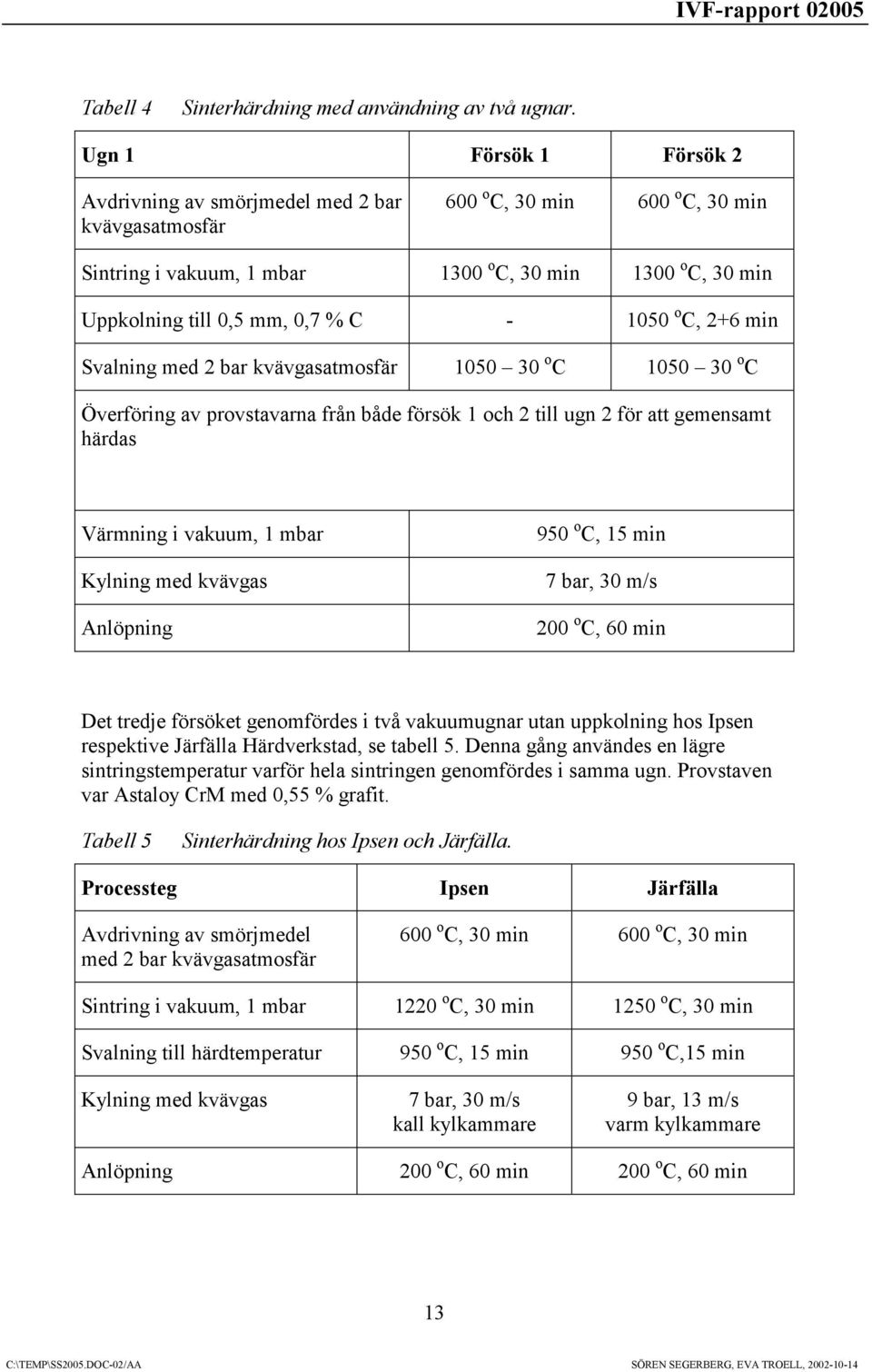 Svalning med bar kvävgasatmosfär 15 3 o C 15 3 o C Överföring av provstavarna från både försök 1 och till ugn för att gemensamt härdas Värmning i vakuum, 1 mbar Kylning med kvävgas Anlöpning 95 o C,