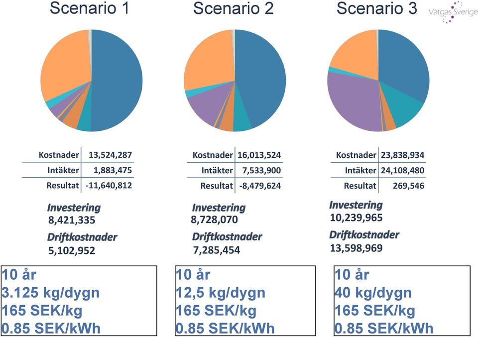 Driftkostnader 5,102,952 10 år 3.125 kg/dygn 165 SEK/kg 0.