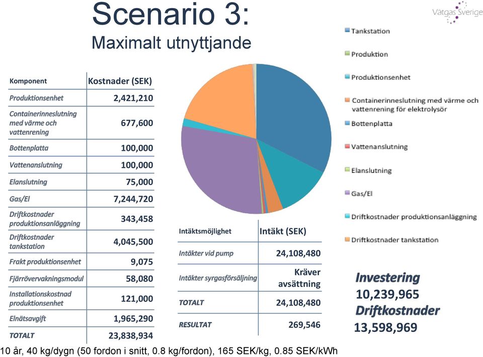 Fjärrövervakningsmodul 58,080 Installationskostnad produktionsenhet 121,000 Elnätsavgift 1,965,290 TOTALT 23,838,934 Intäktsmöjlighet Intäkt (SEK) Intäkter vid pump 24,108,480