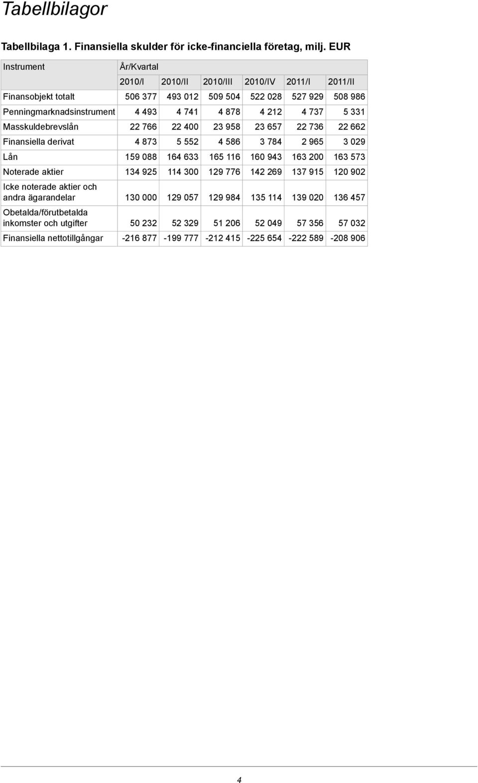 737 5 331 Masskuldebrevslån 22 766 22 400 23 958 23 657 22 736 22 662 Finansiella derivat 4 873 5 552 4 586 3 784 2 965 3 029 Lån 159 088 164 633 165 116 160 943 163 200 163 573 Noterade aktier