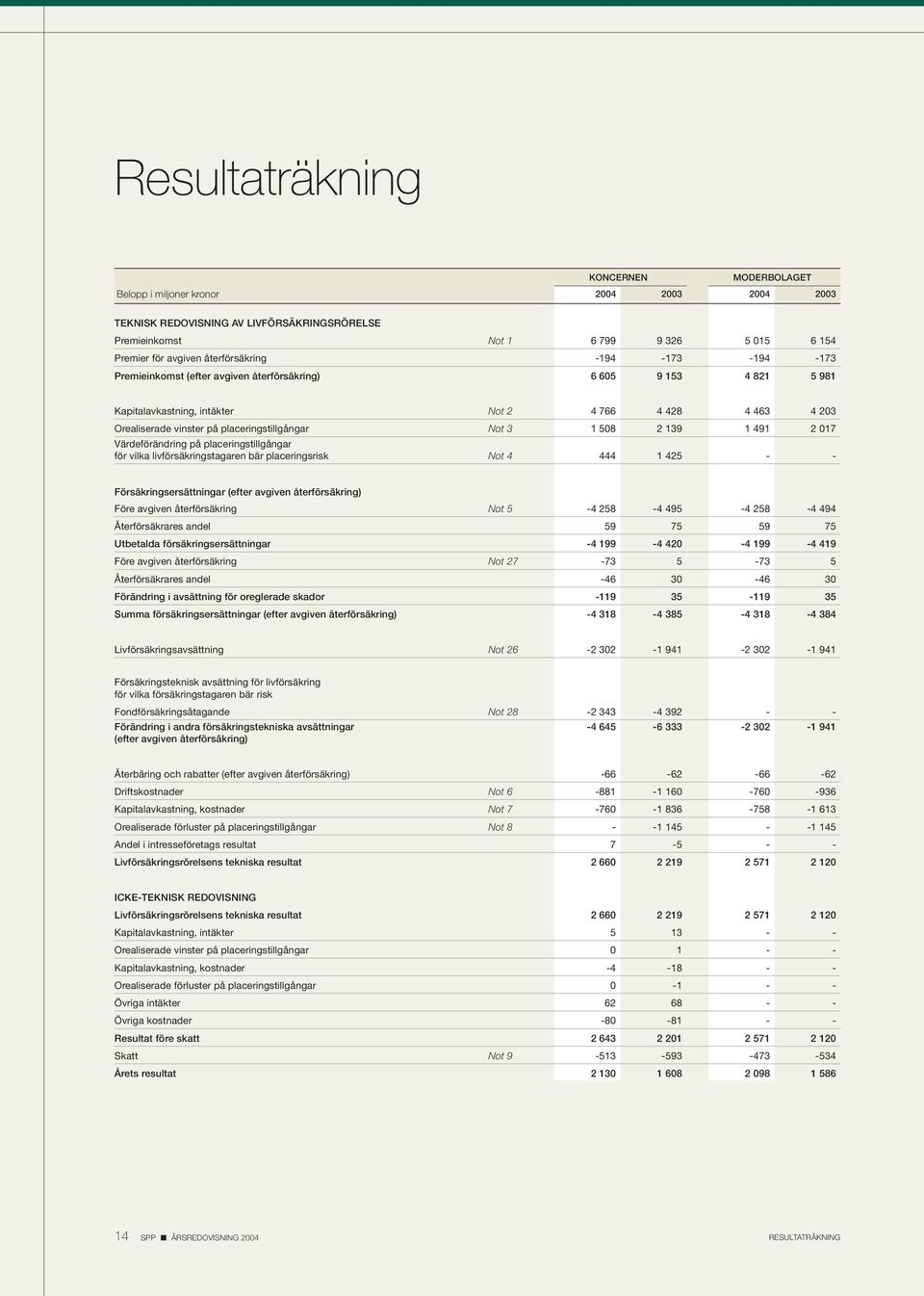 Värdeförändring på placeringstillgångar för vilka livförsäkringstagaren bär placeringsrisk Not 4 444 1 425 - - Försäkringsersättningar (efter avgiven återförsäkring) Före avgiven återförsäkring Not